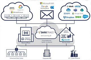 Explore Our Darktrace AI, Enterprise Immune System | Allari Inc.