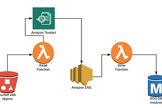 Write PDF data to a relational database using Amazon Textract