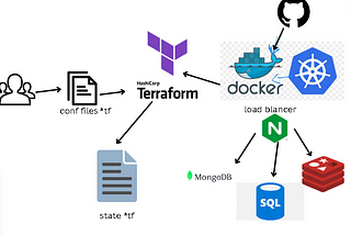 Provisioning Infrastructure as a code with terraform for Web Applications and Databases (MongoDB…