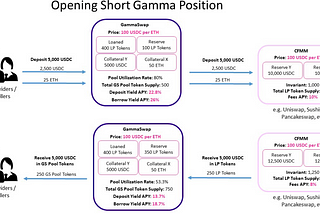 GammaSwap Protocol