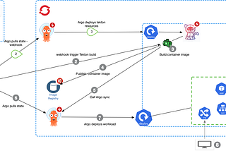 Fun with GitOps stitching Kubernetes, Tekton, and Argo.