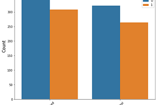 Applying Machine Learning for A/B Hypothesis testing: SmartAd performance