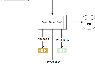 Building an Scalable System