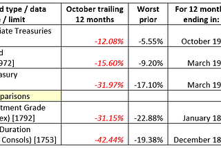 Worst. Bond. Market. Ever.