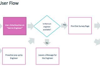 A generic click to chat use flow diagram