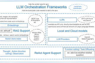 Overview — Langchain & LlamaIndex