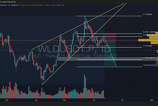 [Bitop Review] Crypto Analysis: WLD, NEAR