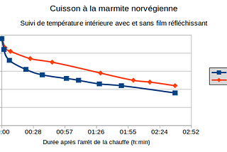 Quelle température dans la marmite?