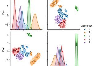 Mushroom Dataset — Data Exploration and Model Analysis (OneHot Encoded)