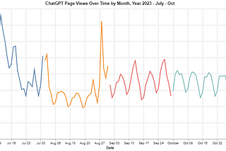 The Role of Page View Stats on Wikipedia: A Look at ChatGPT