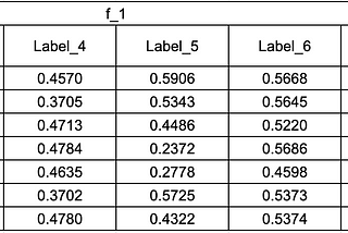 Exponential Moving Average attention for landmarks based action recognition