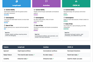 Comparing LLM Agent Frameworks: LangGraph vs AutoGen vs CREW AI (Part I