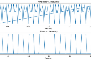 frequency components obtained from Fourier Transformation