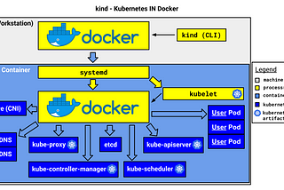Kubernetes Kind: Crea clusters K8s rápidos en Docker