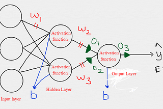 Gentle introduction to Neural Networks — Part 2(Backward Propagation)