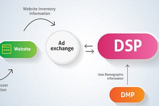 Building a High-Performance Demand-Side Platform