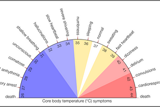 Graphic gauge of physiological symptoms of abnormal core body temperature.