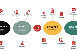 My journey from business development to UX design
