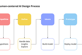 Human-centered Artificil Intelligence Design process