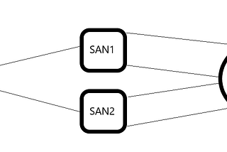 Zone Nedir ve Brocade SAN Switch Zone Nasıl Yapılır?