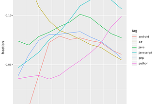 Evaluating  Rise and Fall of Programming Languages using Tidyverse.