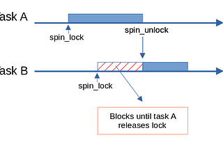 Kernel Locking —Deep Dive into Spinlocks — Part 1