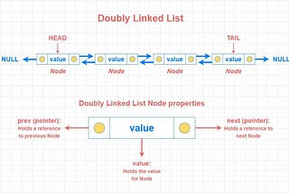 Understanding Doubly Linked List in JavaScript: Implementation and Examples
