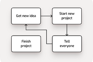 Порочный цикл нового проекта