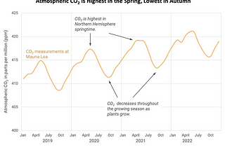Climate Understanding: CO2 Emissions.