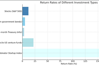 On the 176% annual return of a YC startup index