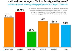 HOMES ARE AFFORDABLE Even With Rising Home