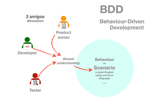 Behavior-Driven Development (BDD) — Bridging the Gap Between Business and Development
