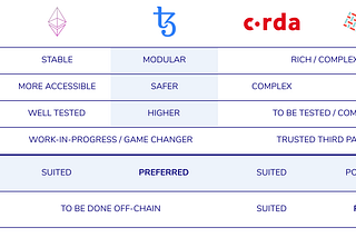 Blockchain technologies for financial applications