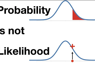 Likelihood vs Probability
