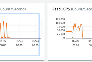 The curious case of High IOPS in AWS RDS