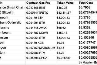 What are the gas fees for different Ethereum-compatible chains?