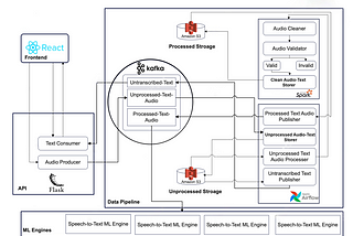 Speech-to-Text Data Collection