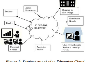 CLOUD COMPUTING FOR EDUCATION