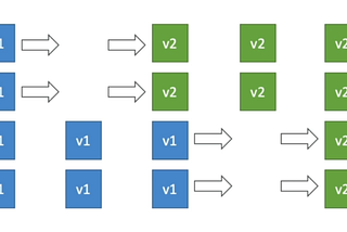 [ ECS — IX] Rolling Update vs Blue/Green Deployment