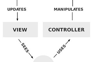 What Exactly is MVC?