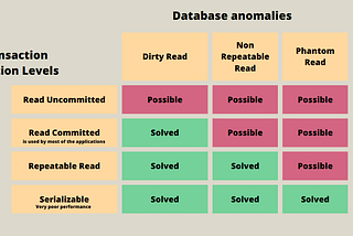 Part 2 — Database Transactions — Exploring Concurrency Control and Isolation Levels