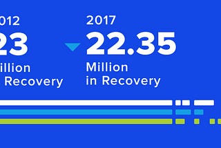 23 Million in Recovery: Not As Positive As It Sounds