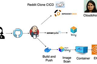 🌻 Reddit Clone Using DevSecOps 🌻