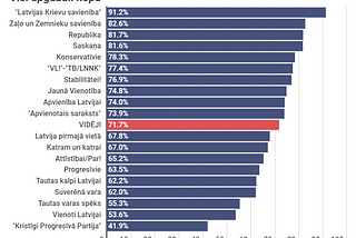 Saeimas vēlēšanas — statistika(I)