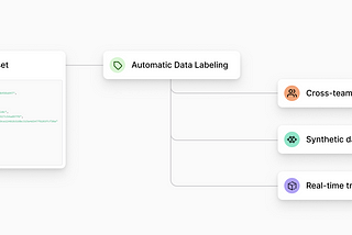 The Gretel Workflow starts with Automatic Labeling of data, which enables multiple downstream workflows for safe data sharing