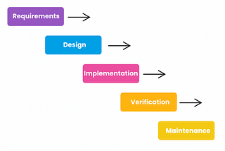 Software product development practices and technologies