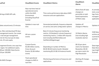 CloudTrail vs CloudWatch — A Detailed Guide | GorillaStack