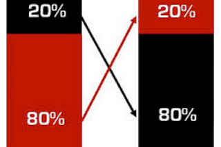 Estimation and Prioritization