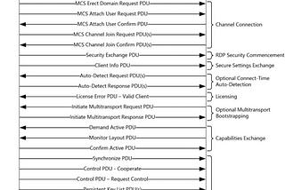 RDP Connection Sequence