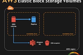 Automated AWS EBS Snapshot Management Project Guide